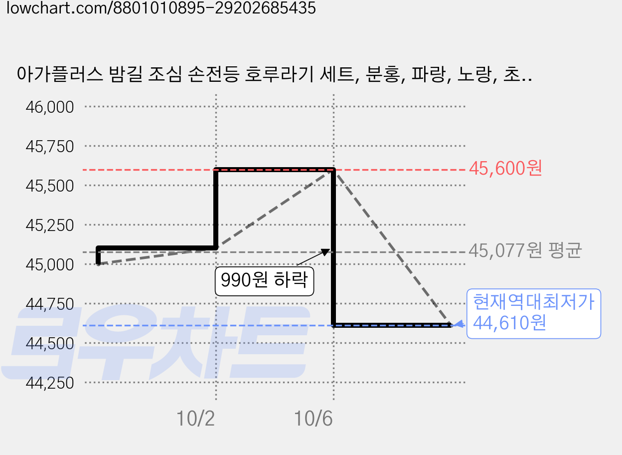 아가플러스 밤길 조심 손전등 호루라기 세트, 분홍, 파랑, 노랑, 초록, 10세트 가격 변동 차트, 현재가 44,610원, 역대최저가