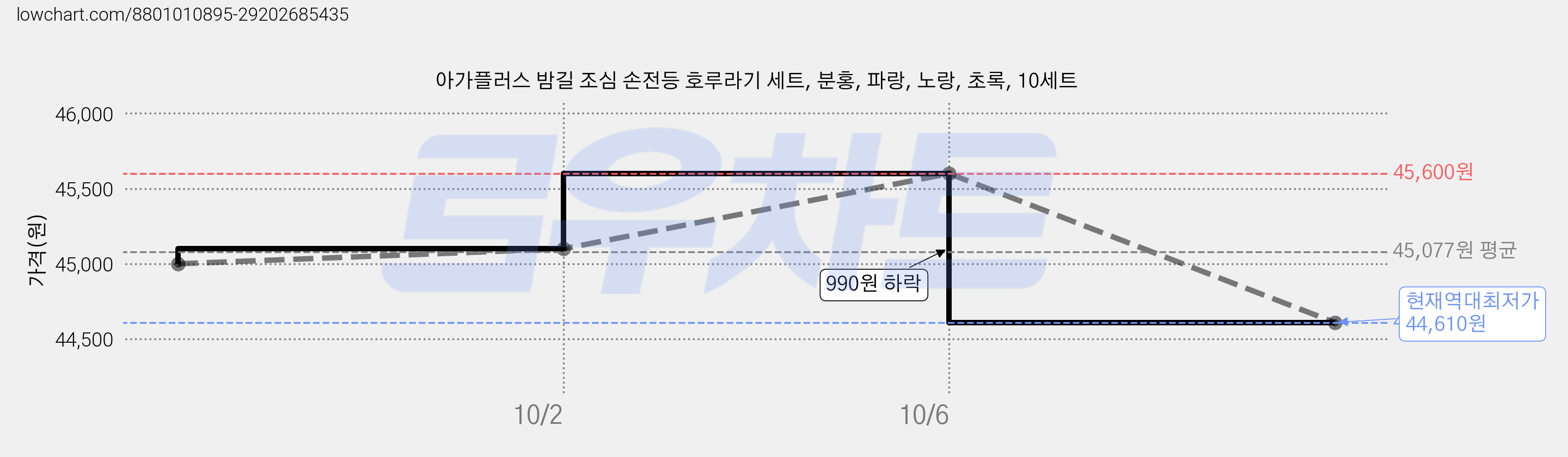 아가플러스 밤길 조심 손전등 호루라기 세트, 분홍, 파랑, 노랑, 초록, 10세트 가격 변동 차트, 현재가 44,610원, 역대최저가