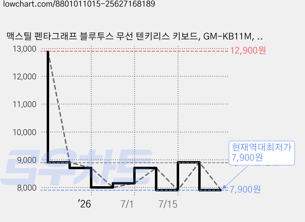 맥스틸 펜타그래프 블루투스 무선 텐키리스 키보드, GM-KB11M, 블랙, 제조사축 가격 변동 차트, 현재가 7,900원, 역대최저가