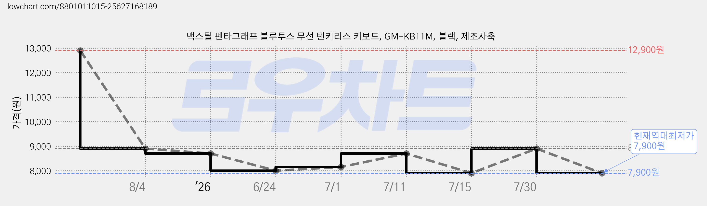 맥스틸 펜타그래프 블루투스 무선 텐키리스 키보드, GM-KB11M, 블랙, 제조사축 가격 변동 차트, 현재가 7,900원, 역대최저가