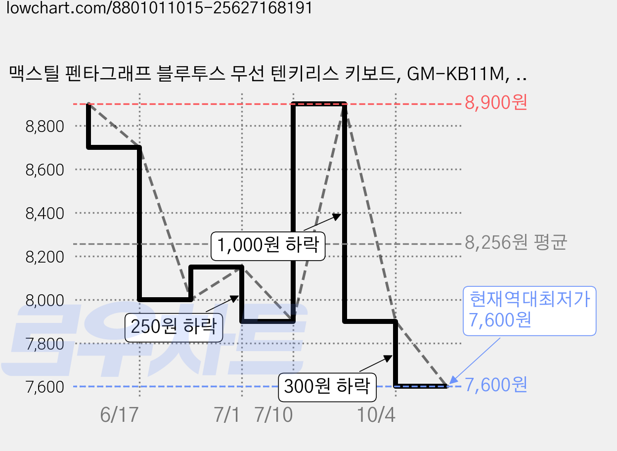 맥스틸 펜타그래프 블루투스 무선 텐키리스 키보드, GM-KB11M, 화이트, 제조사축 가격 변동 차트, 현재가 7,600원, 역대최저가