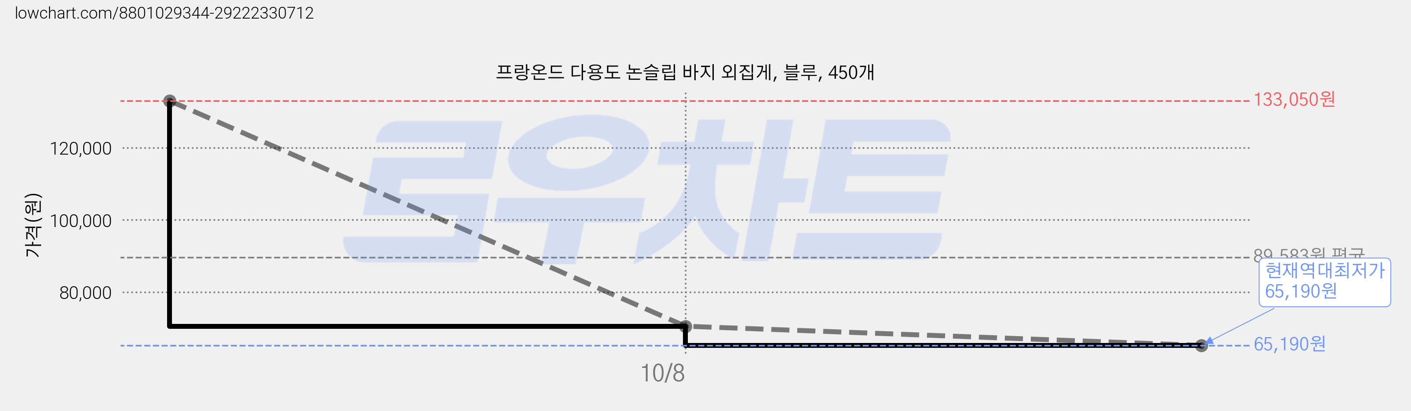 프랑온드 다용도 논슬립 바지 외집게, 블루, 450개 가격 변동 차트, 현재가 65,190원, 역대최저가