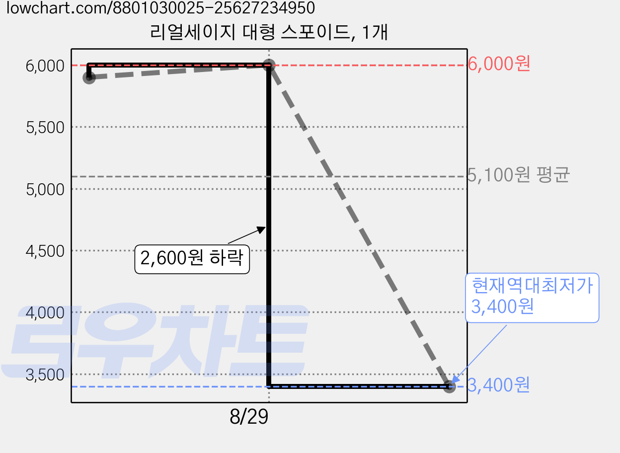 리얼세이지 대형 스포이드, 1개 가격 변동 차트, 현재가 3,400원, 역대최저가