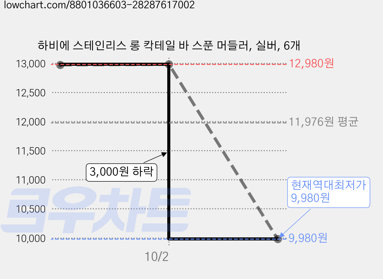 하비에 스테인리스 롱 칵테일 바 스푼 머들러, 실버, 6개 가격 변동 차트, 현재가 9,980원, 역대최저가