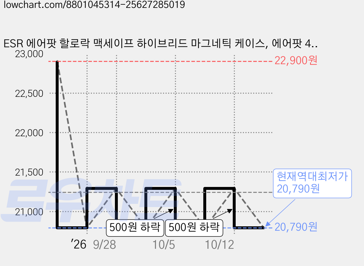ESR 에어팟 할로락 맥세이프 하이브리드 마그네틱 케이스, 에어팟 4/5, 화이트, 1개 가격 변동 차트, 현재가 20,790원, 역대최저가
