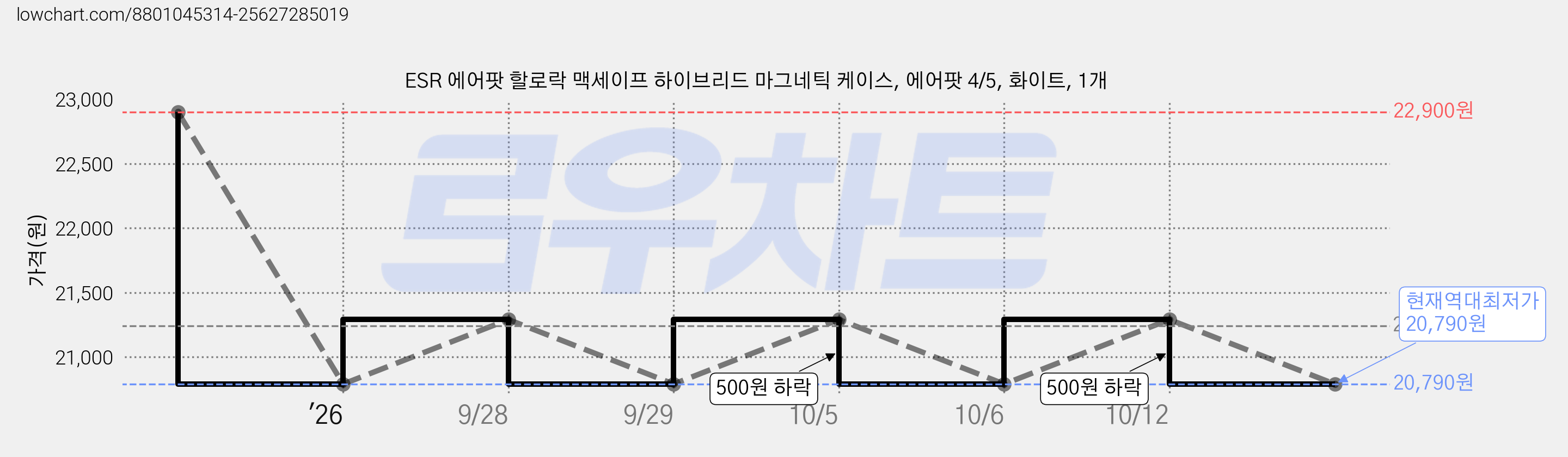 ESR 에어팟 할로락 맥세이프 하이브리드 마그네틱 케이스, 에어팟 4/5, 화이트, 1개 가격 변동 차트, 현재가 20,790원, 역대최저가