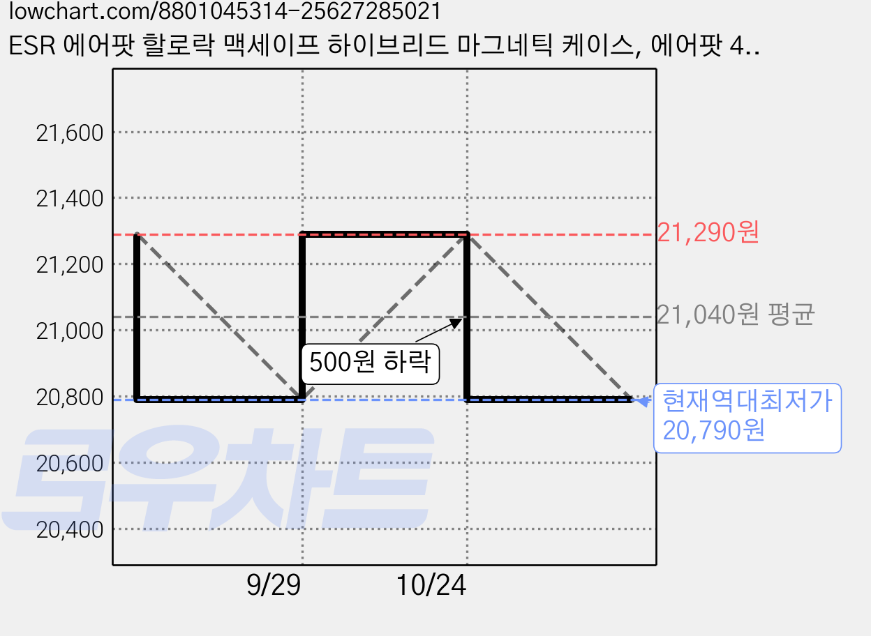 ESR 에어팟 할로락 맥세이프 하이브리드 마그네틱 케이스, 에어팟 4/5, 퍼플, 1개 가격 변동 차트, 현재가 20,790원, 역대최저가
