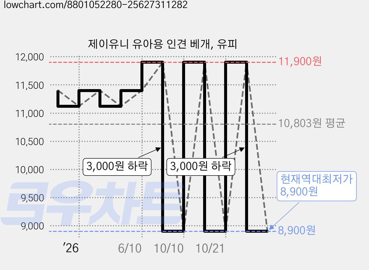 제이유니 유아용 인견 베개, 유피 가격 변동 차트, 현재가 8,900원, 역대최저가
