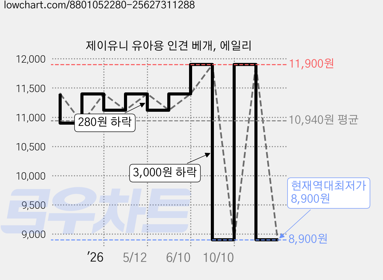 제이유니 유아용 인견 베개, 에일리 가격 변동 차트, 현재가 8,900원, 역대최저가
