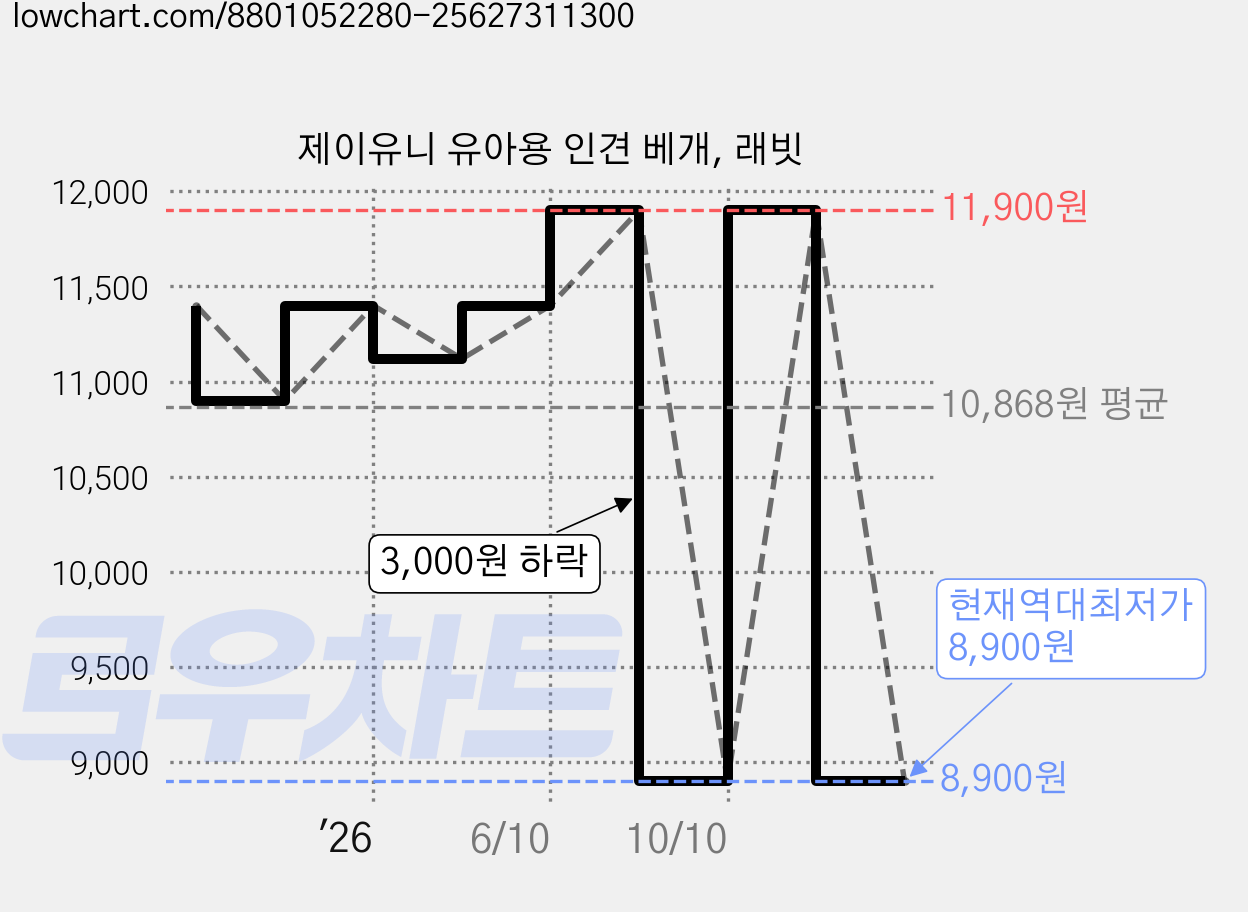 제이유니 유아용 인견 베개, 래빗 가격 변동 차트, 현재가 8,900원, 역대최저가
