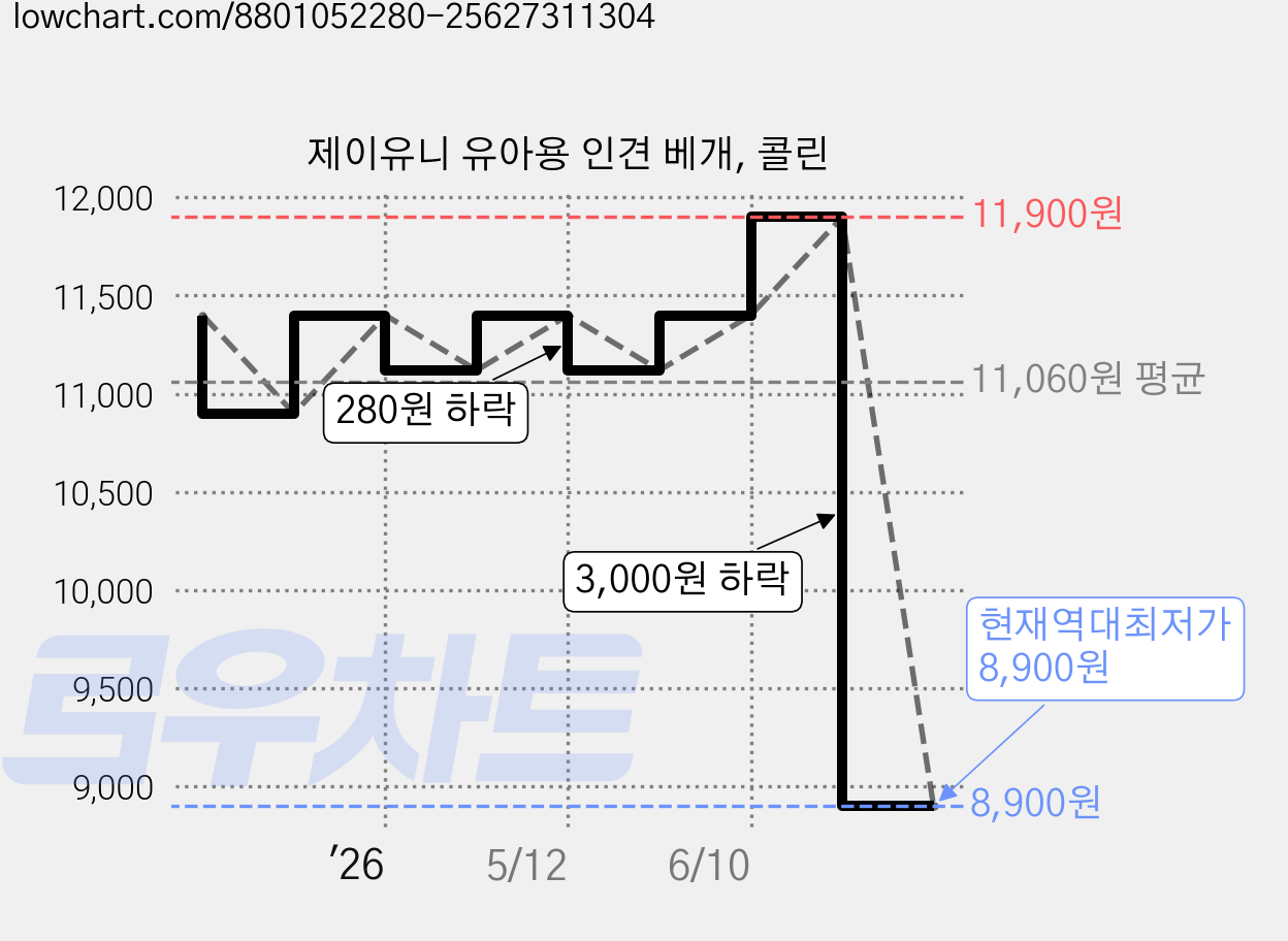 제이유니 유아용 인견 베개, 콜린 가격 변동 차트, 현재가 8,900원, 역대최저가