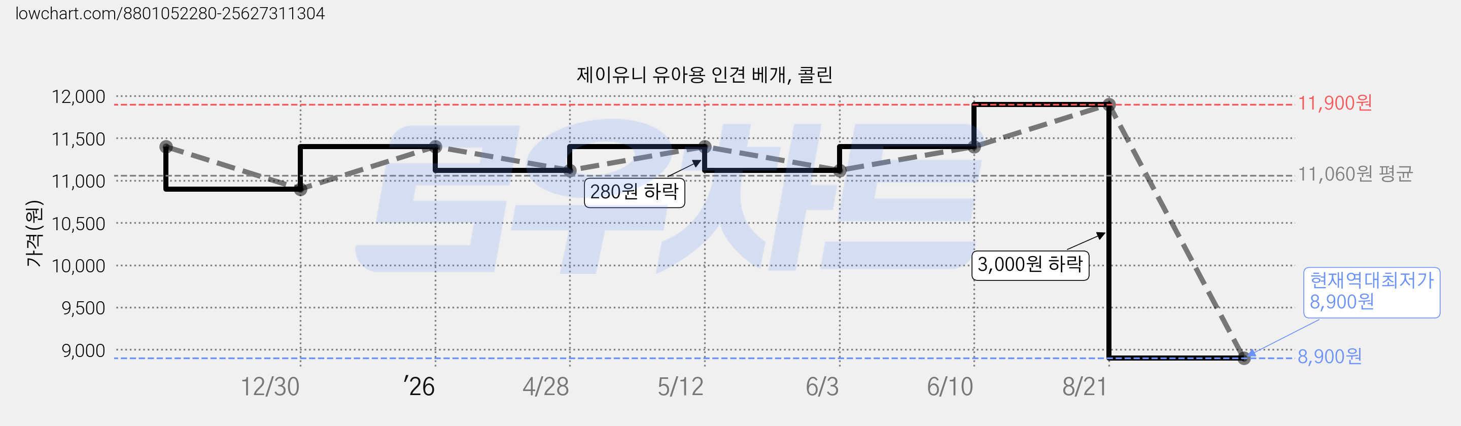 제이유니 유아용 인견 베개, 콜린 가격 변동 차트, 현재가 8,900원, 역대최저가