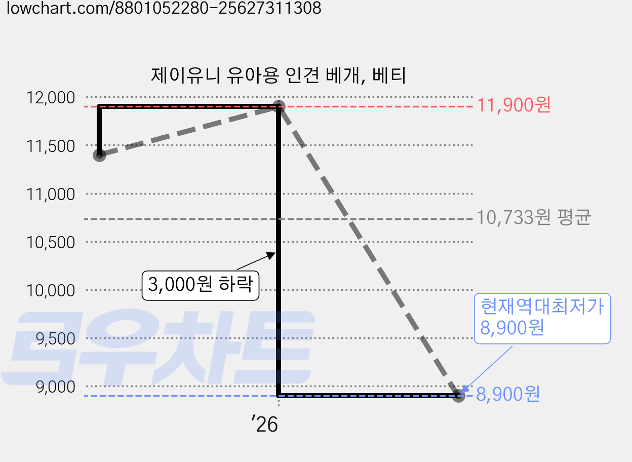 제이유니 유아용 인견 베개, 베티 가격 변동 차트, 현재가 8,900원, 역대최저가