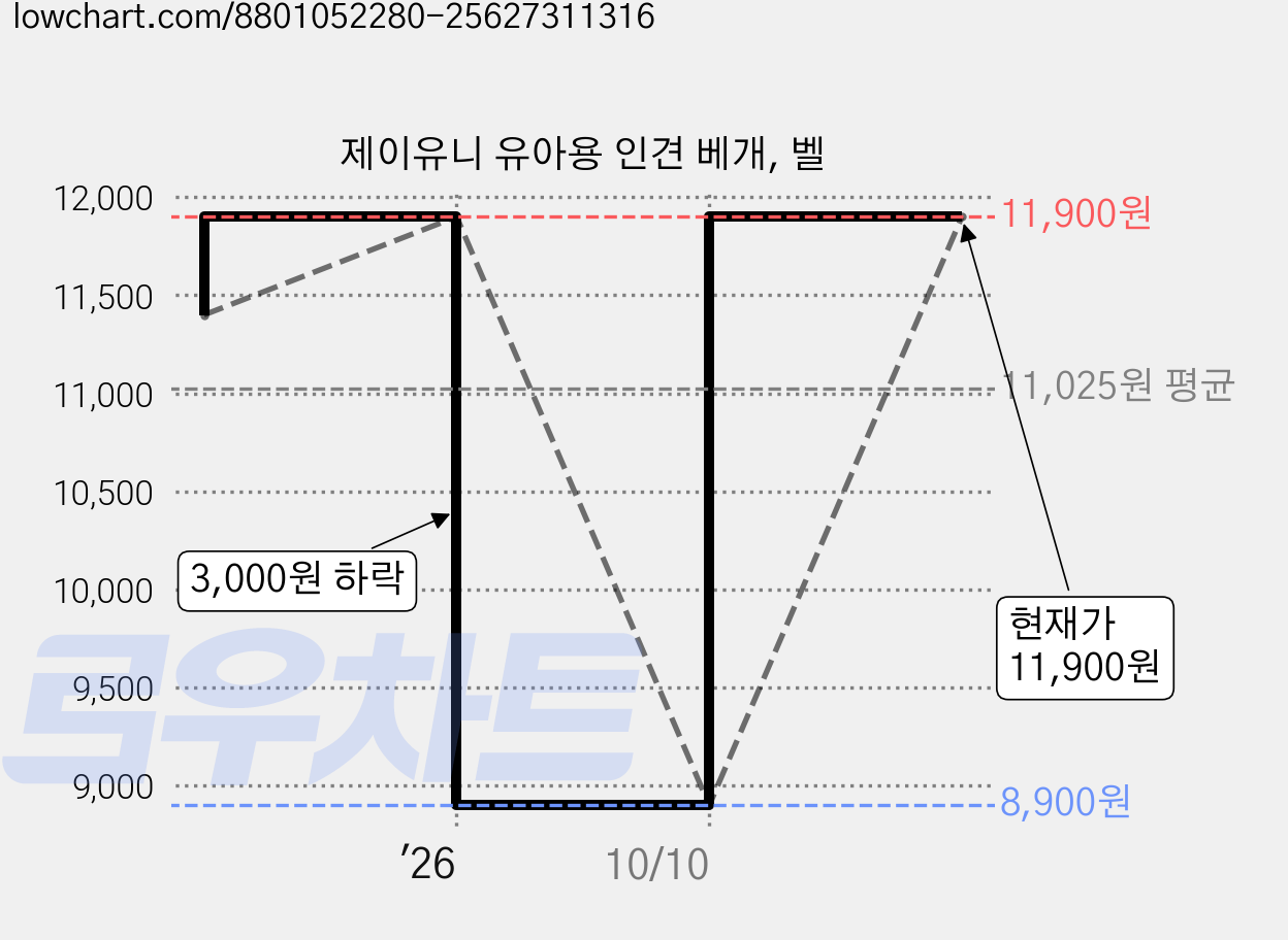 제이유니 유아용 인견 베개, 벨 가격 변동 차트, 현재가 11,900원, 관측 최저가 8,900원