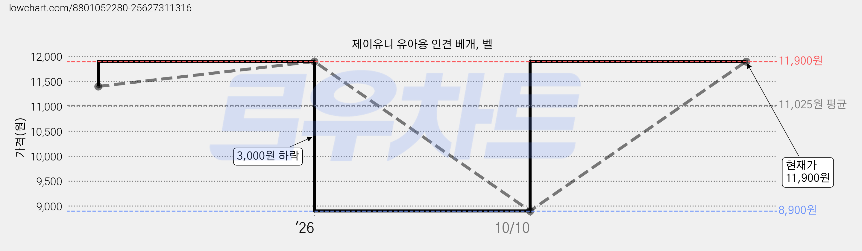 제이유니 유아용 인견 베개, 벨 가격 변동 차트, 현재가 11,900원, 관측 최저가 8,900원