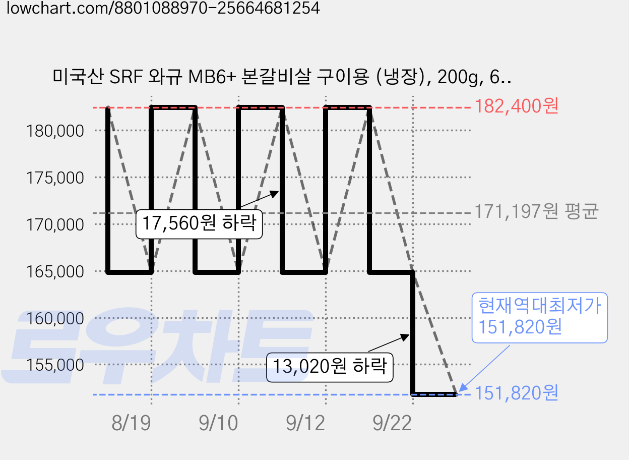 미국산 SRF 와규 MB6+ 본갈비살 구이용 (냉장), 200g, 6개 가격 변동 차트, 현재가 151,820원, 역대최저가