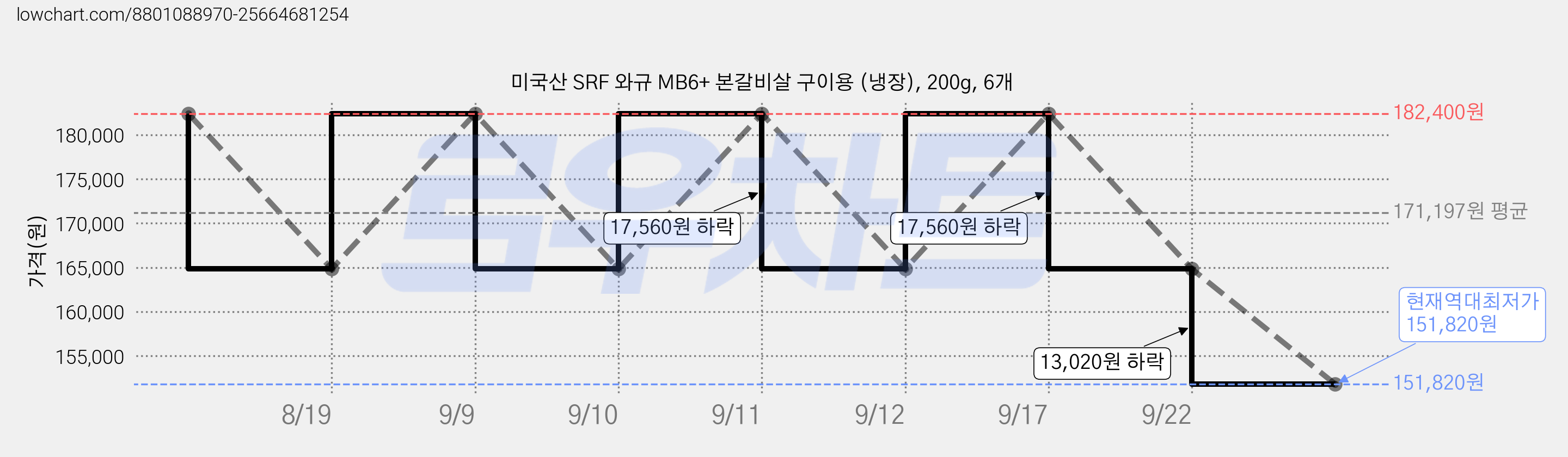 미국산 SRF 와규 MB6+ 본갈비살 구이용 (냉장), 200g, 6개 가격 변동 차트, 현재가 151,820원, 역대최저가