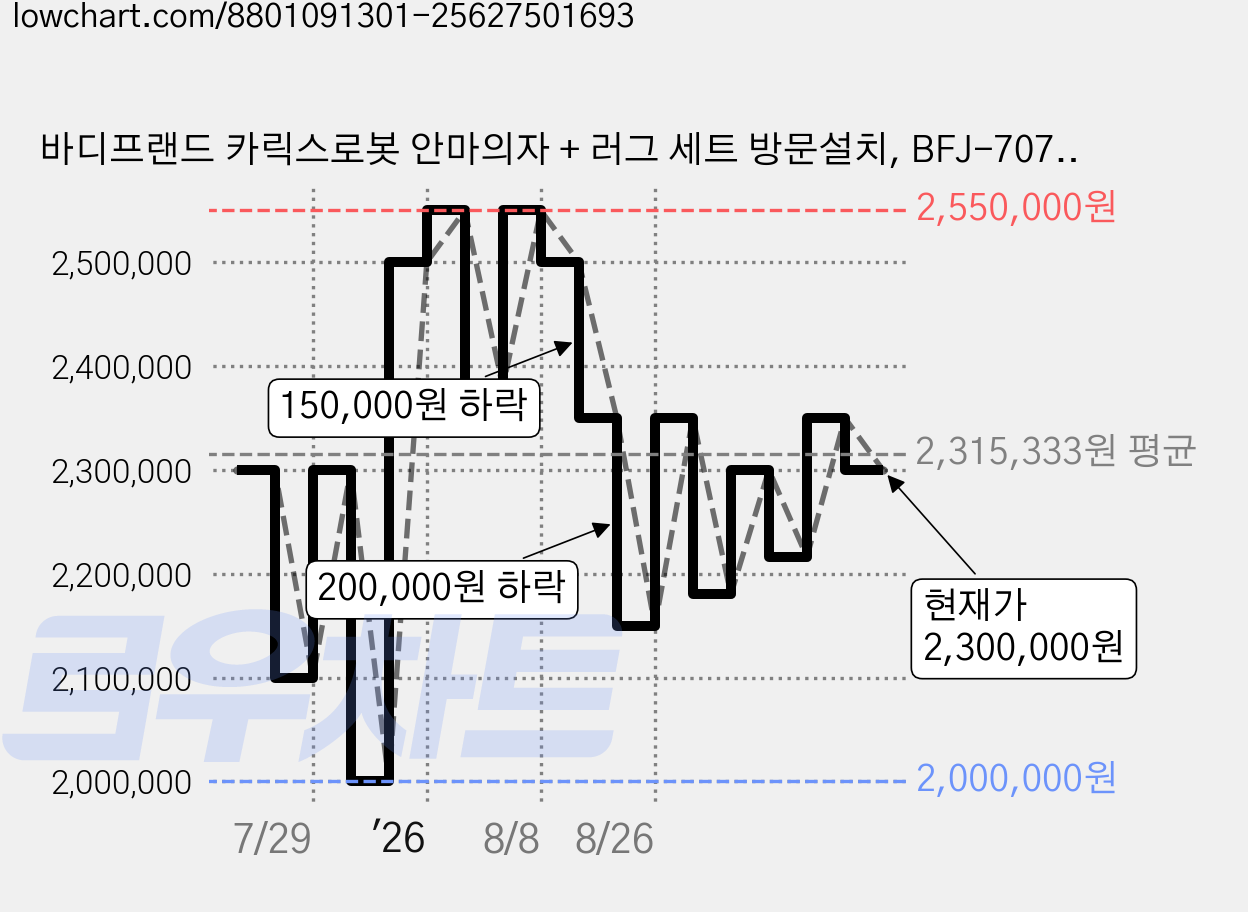 바디프랜드 카릭스로봇 안마의자 + 러그 세트 방문설치, BFJ-7070 가격 변동 차트, 현재가 2,300,000원, 관측 최저가 2,000,000원