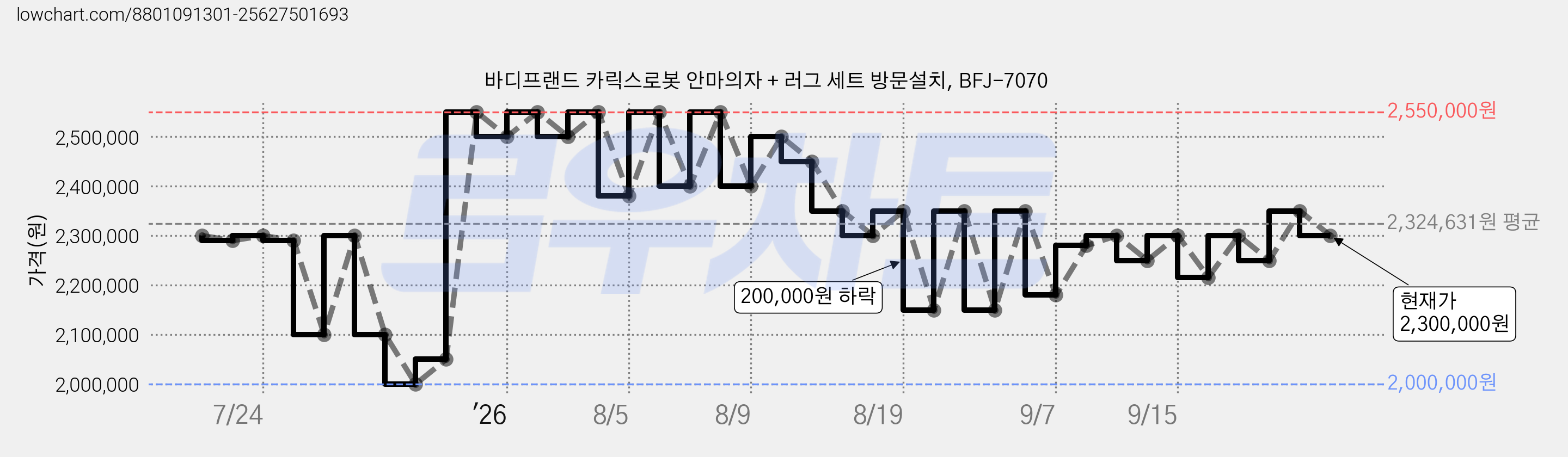 바디프랜드 카릭스로봇 안마의자 + 러그 세트 방문설치, BFJ-7070 가격 변동 차트, 현재가 2,300,000원, 관측 최저가 2,000,000원