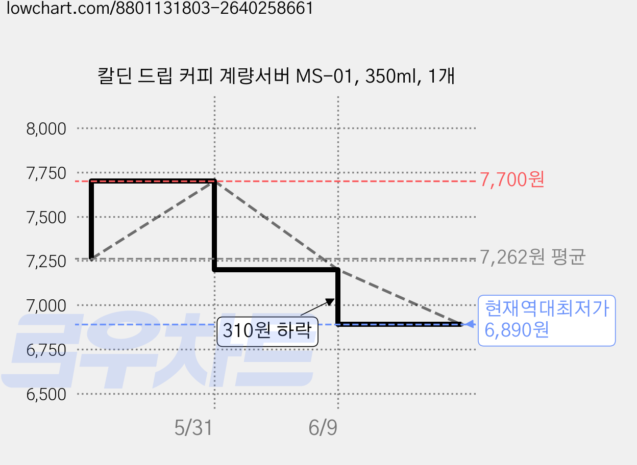 칼딘 드립 커피 계량서버 MS-01, 350ml, 1개 가격 변동 차트, 현재가 6,890원, 역대최저가