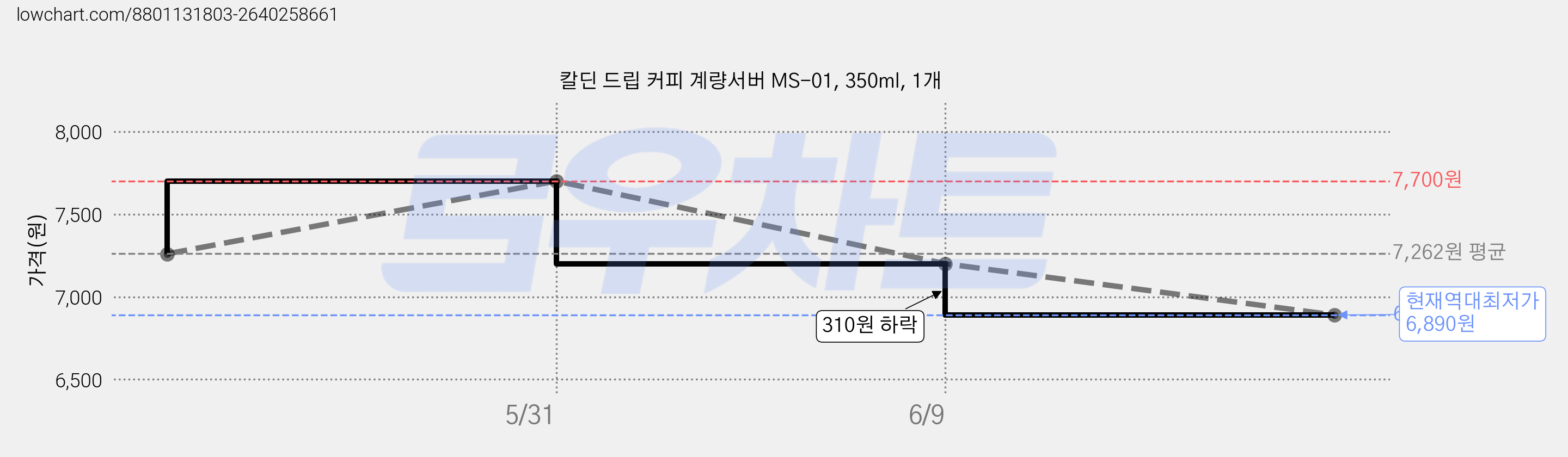 칼딘 드립 커피 계량서버 MS-01, 350ml, 1개 가격 변동 차트, 현재가 6,890원, 역대최저가