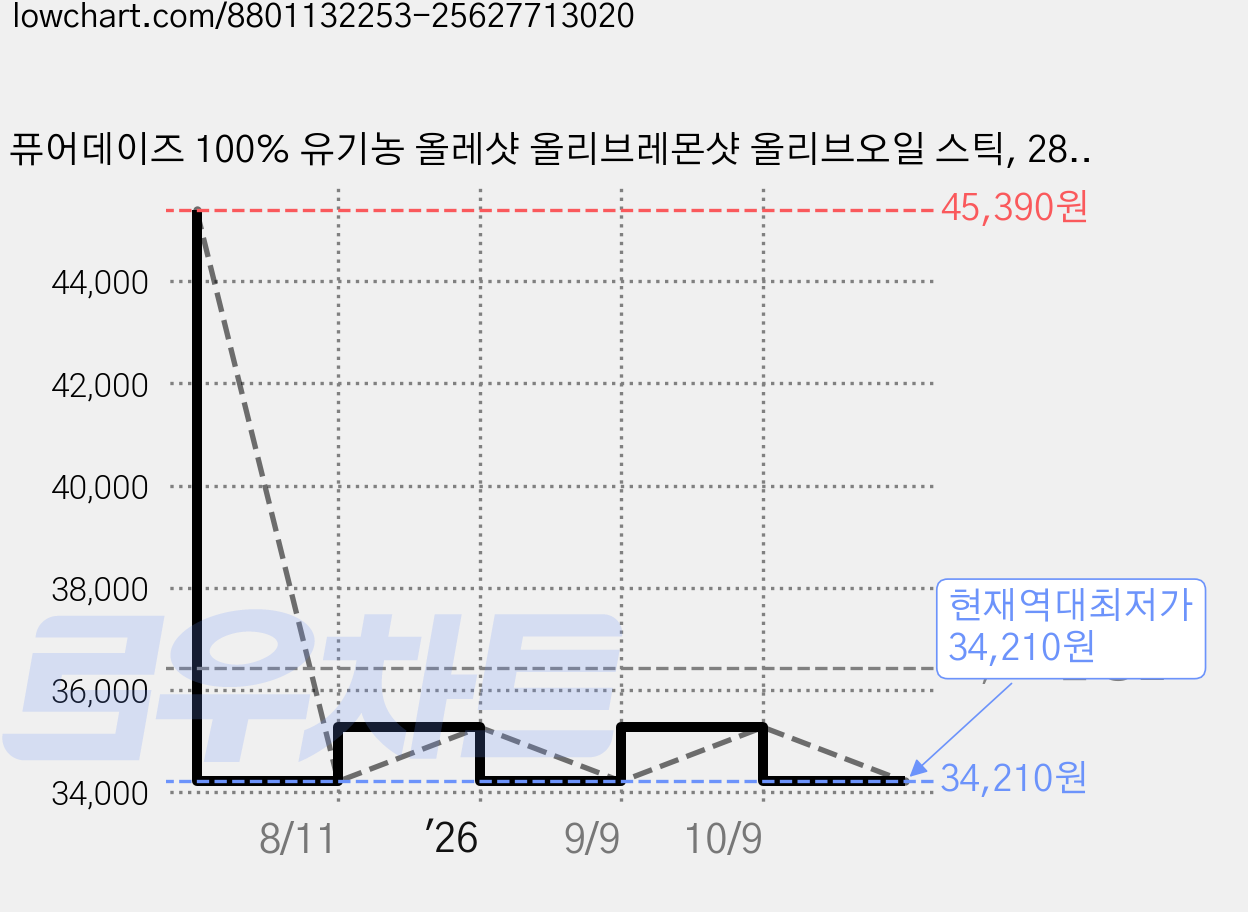 퓨어데이즈 100% 유기농 올레샷 올리브레몬샷 올리브오일 스틱, 28개, 20ml 가격 변동 차트, 현재가 34,210원, 역대최저가
