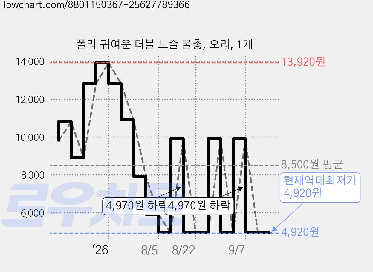 폴라 귀여운 더블 노즐 물총, 오리, 1개 가격 변동 차트, 현재가 4,920원, 역대최저가
