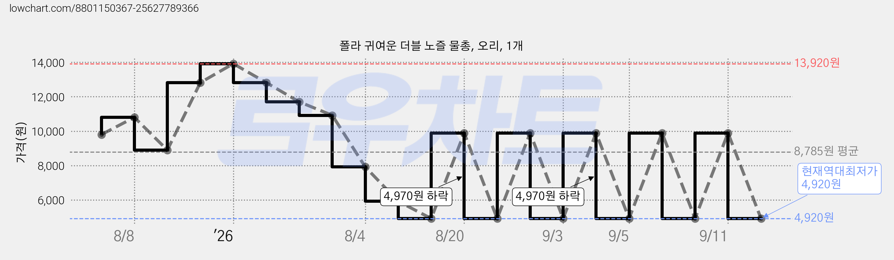 폴라 귀여운 더블 노즐 물총, 오리, 1개 가격 변동 차트, 현재가 4,920원, 역대최저가
