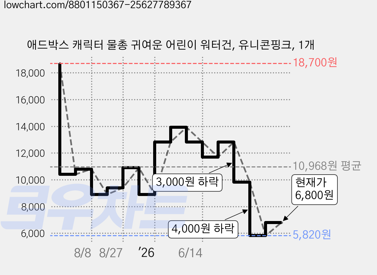 애드박스 캐릭터 물총 귀여운 어린이 워터건, 유니콘핑크, 1개 가격 변동 차트, 현재가 6,800원, 관측 최저가 5,820원