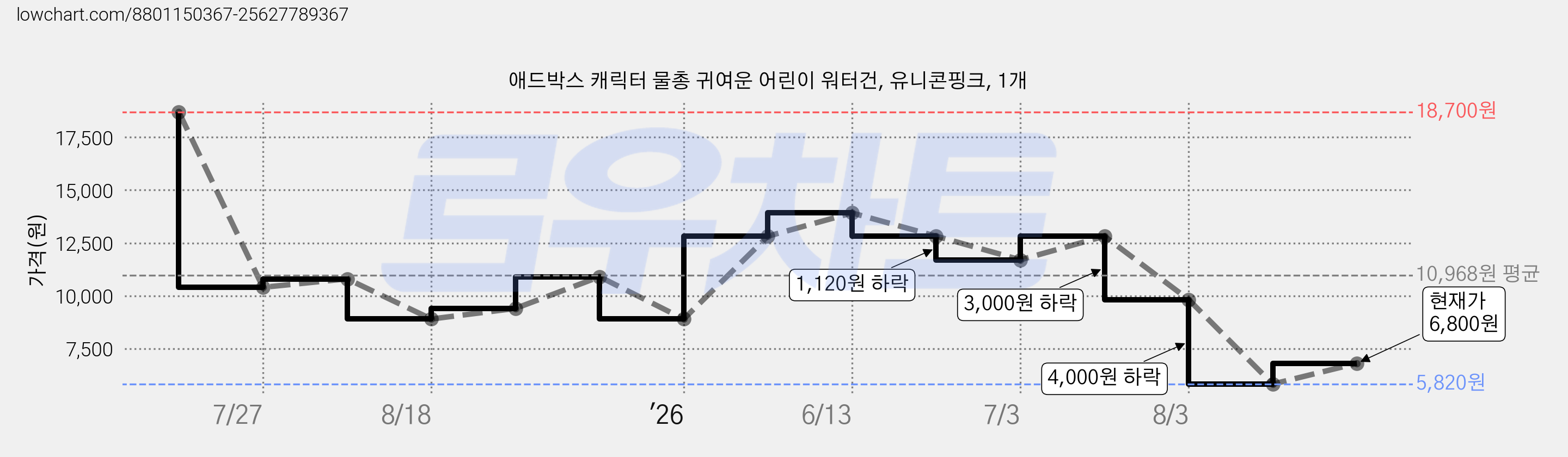 애드박스 캐릭터 물총 귀여운 어린이 워터건, 유니콘핑크, 1개 가격 변동 차트, 현재가 6,800원, 관측 최저가 5,820원