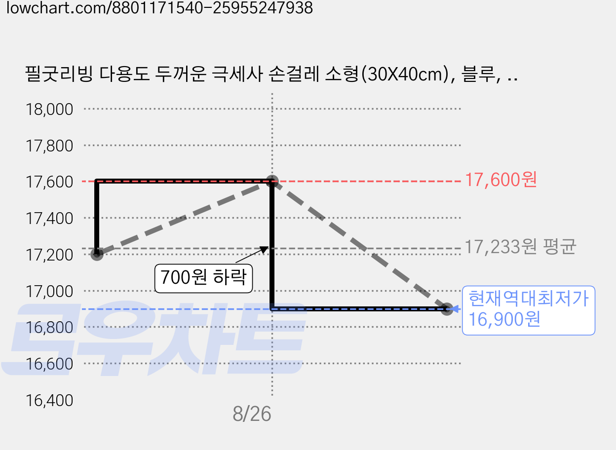 필굿리빙 다용도 두꺼운 극세사 손걸레 소형(30X40cm), 블루, 10개 가격 변동 차트, 현재가 16,900원, 역대최저가