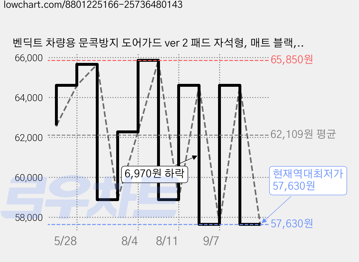 벤딕트 차량용 문콕방지 도어가드 ver 2 패드 자석형, 매트 블랙, 2개 가격 변동 차트, 현재가 57,630원, 역대최저가