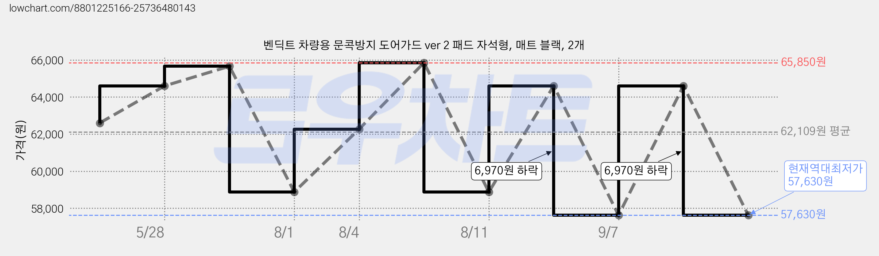 벤딕트 차량용 문콕방지 도어가드 ver 2 패드 자석형, 매트 블랙, 2개 가격 변동 차트, 현재가 57,630원, 역대최저가
