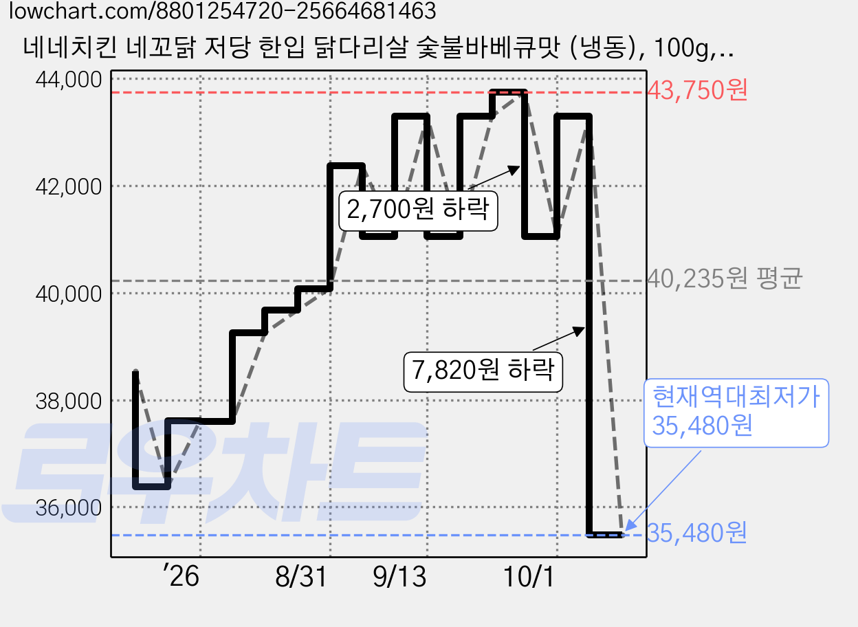 네네치킨 네꼬닭 저당 한입 닭다리살 숯불바베큐맛 (냉동), 100g, 15개 가격 변동 차트, 현재가 35,480원, 역대최저가