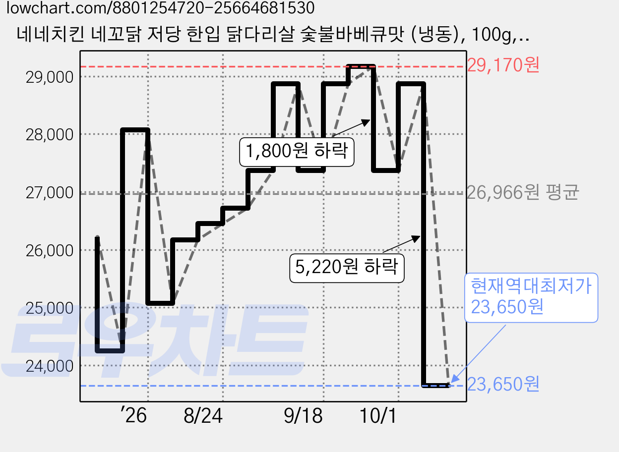 네네치킨 네꼬닭 저당 한입 닭다리살 숯불바베큐맛 (냉동), 100g, 10개 가격 변동 차트, 현재가 23,650원, 역대최저가