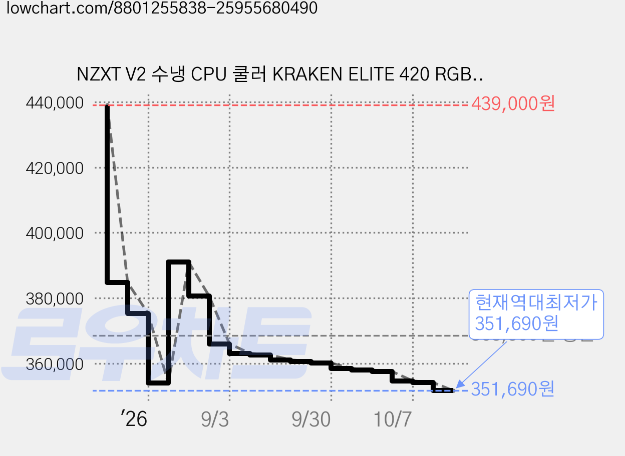NZXT V2 수냉 CPU 쿨러 KRAKEN ELITE 420 RGB, 화이트, 1개 가격 변동 차트, 현재가 351,690원, 역대최저가