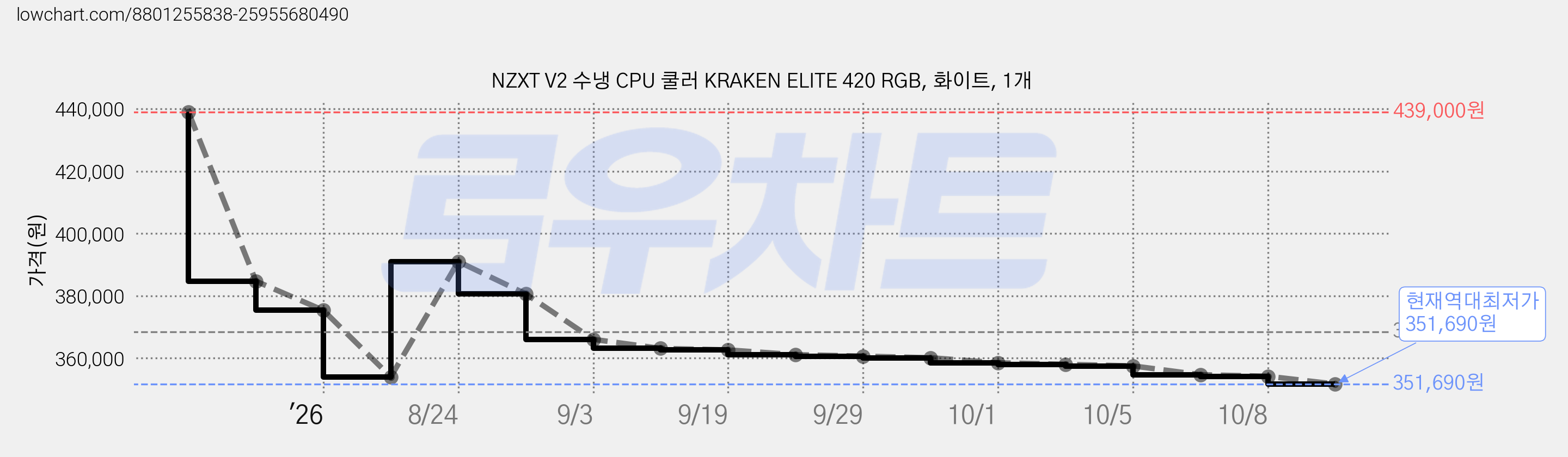 NZXT V2 수냉 CPU 쿨러 KRAKEN ELITE 420 RGB, 화이트, 1개 가격 변동 차트, 현재가 351,690원, 역대최저가