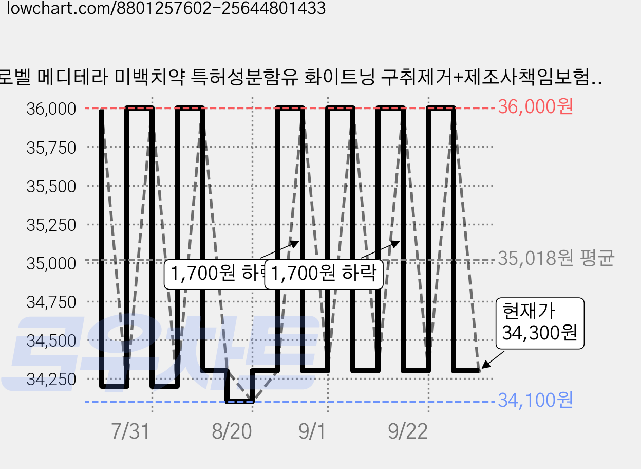프로벨 메디테라 미백치약 특허성분함유 화이트닝 구취제거+제조사책임보험, 3개, 100g 가격 변동 차트, 현재가 34,300원, 관측 최저가 34,100원