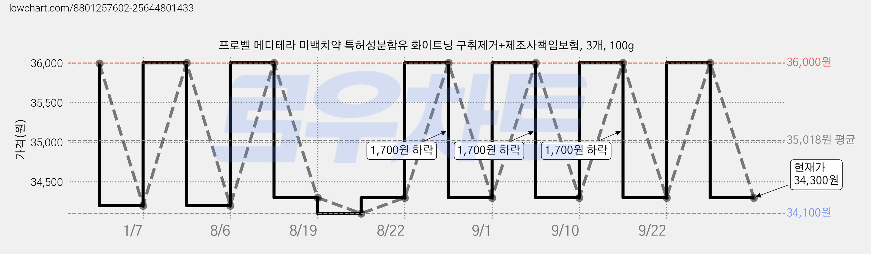 프로벨 메디테라 미백치약 특허성분함유 화이트닝 구취제거+제조사책임보험, 3개, 100g 가격 변동 차트, 현재가 34,300원, 관측 최저가 34,100원