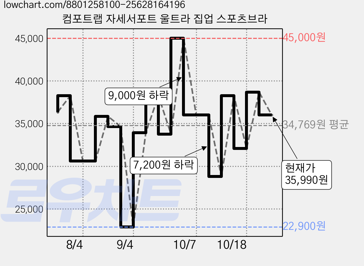 컴포트랩 자세서포트 울트라 집업 스포츠브라 가격 변동 차트, 현재가 35,990원, 관측 최저가 22,900원