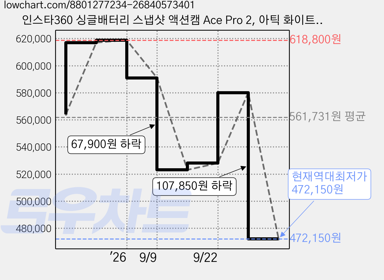 인스타360 싱글배터리 스냅샷 액션캠 Ace Pro 2, 아틱 화이트 문라이트 실버 가격 변동 차트, 현재가 472,150원, 역대최저가