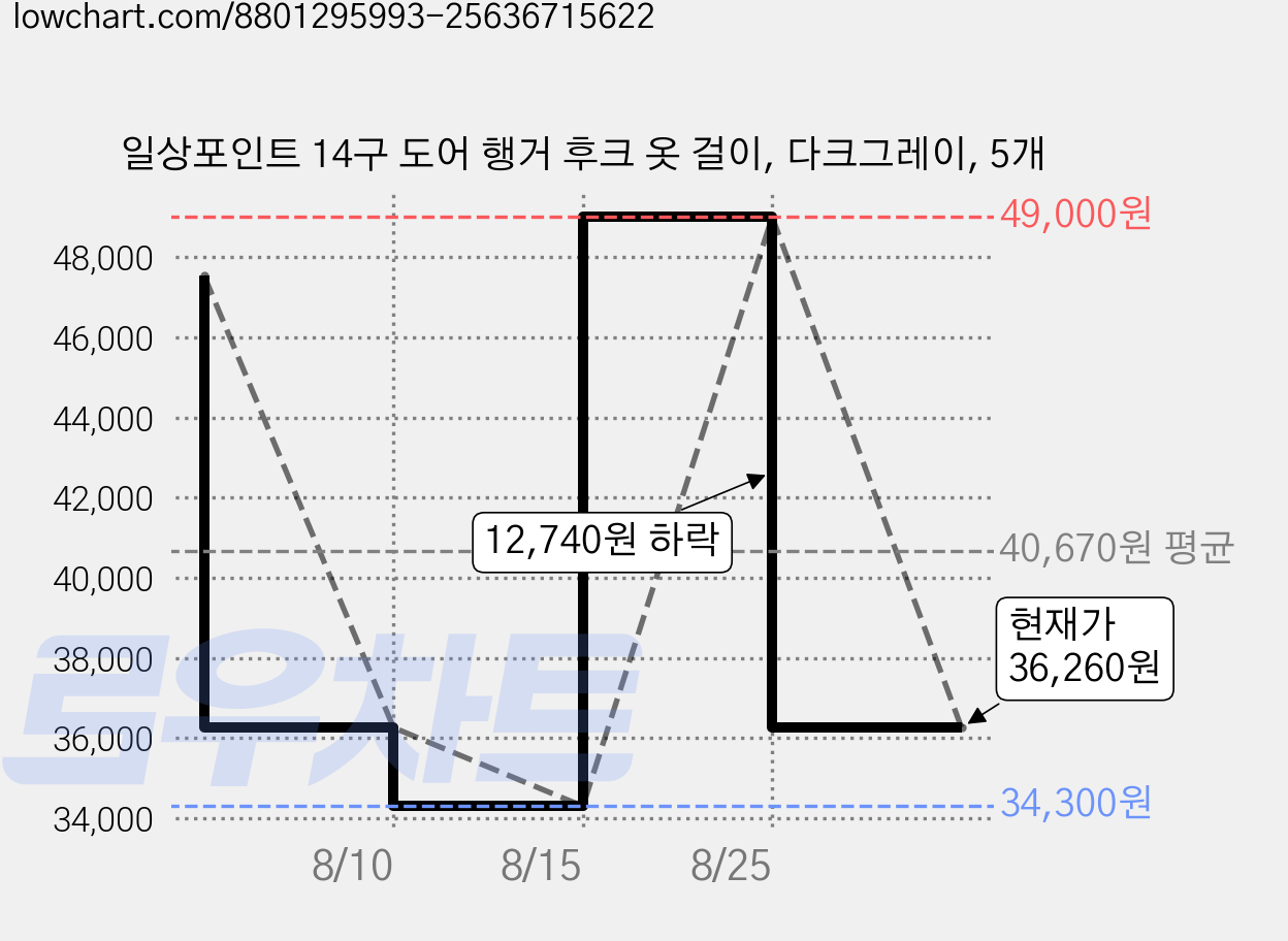 일상포인트 14구 도어 행거 후크 옷 걸이, 다크그레이, 5개 가격 변동 차트, 현재가 36,260원, 관측 최저가 34,300원
