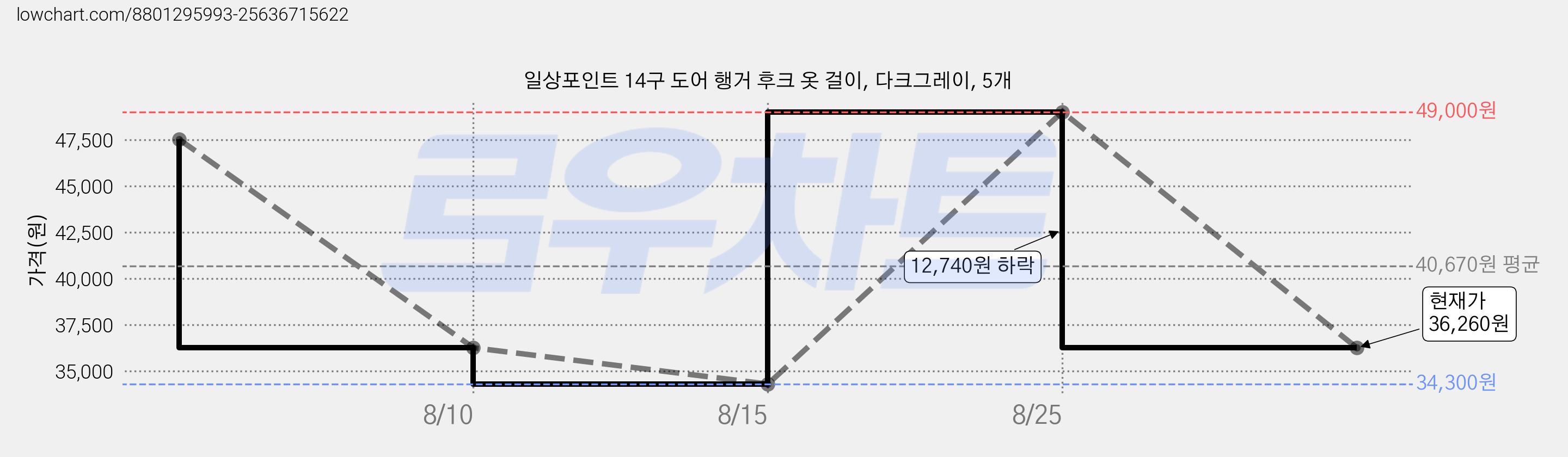 일상포인트 14구 도어 행거 후크 옷 걸이, 다크그레이, 5개 가격 변동 차트, 현재가 36,260원, 관측 최저가 34,300원