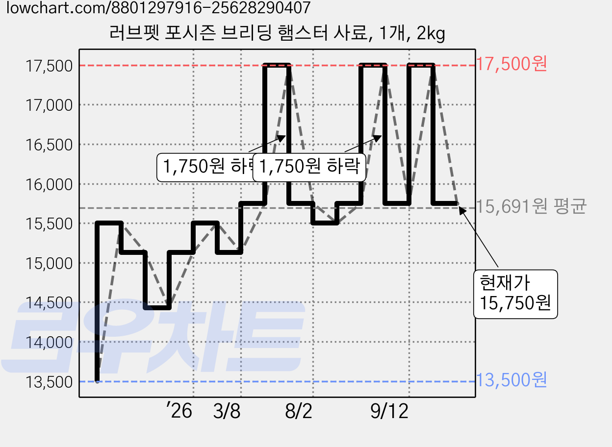 러브펫 포시즌 브리딩 햄스터 사료, 1개, 2kg 가격 변동 차트, 현재가 15,750원, 관측 최저가 13,500원