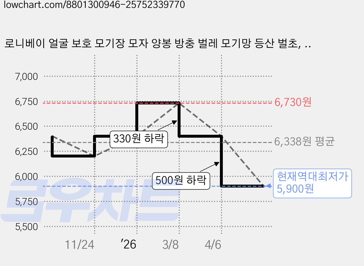 로니베이 얼굴 보호 모기장 모자 양봉 방충 벌레 모기망 등산 벌초, 2개 가격 변동 차트, 현재가 5,900원, 역대최저가
