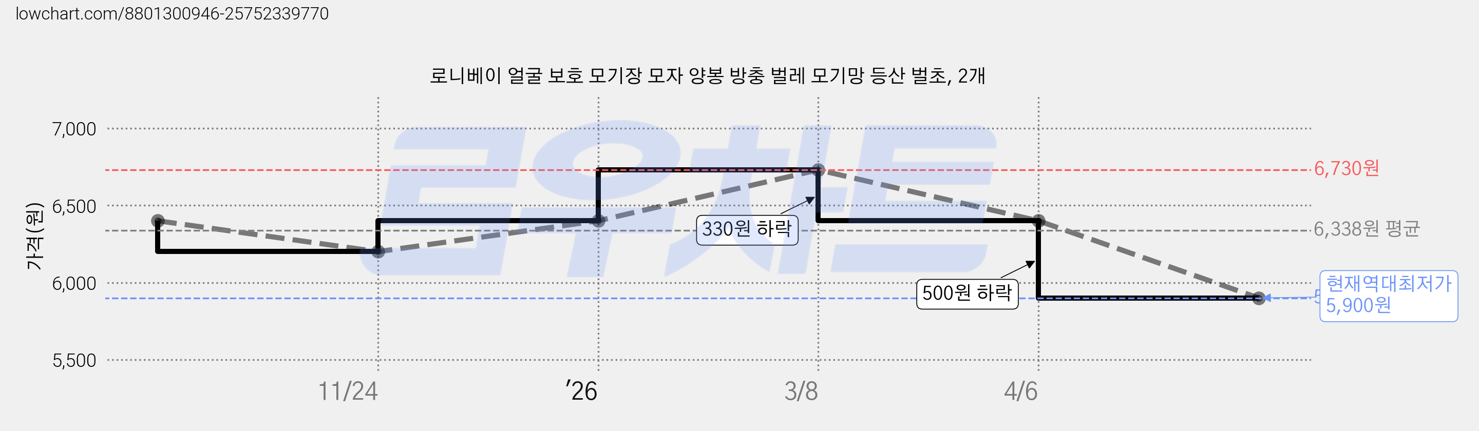 로니베이 얼굴 보호 모기장 모자 양봉 방충 벌레 모기망 등산 벌초, 2개 가격 변동 차트, 현재가 5,900원, 역대최저가