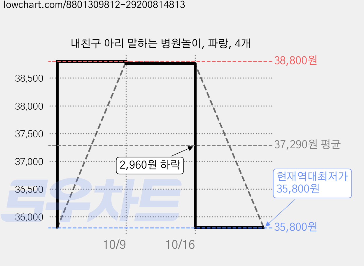 내친구 아리 말하는 병원놀이, 파랑, 4개 가격 변동 차트, 현재가 35,800원, 역대최저가