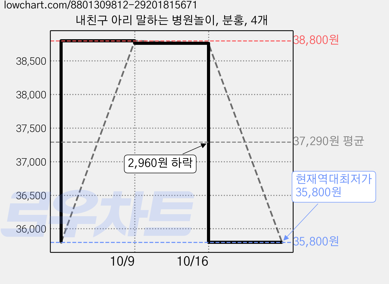 내친구 아리 말하는 병원놀이, 분홍, 4개 가격 변동 차트, 현재가 35,800원, 역대최저가