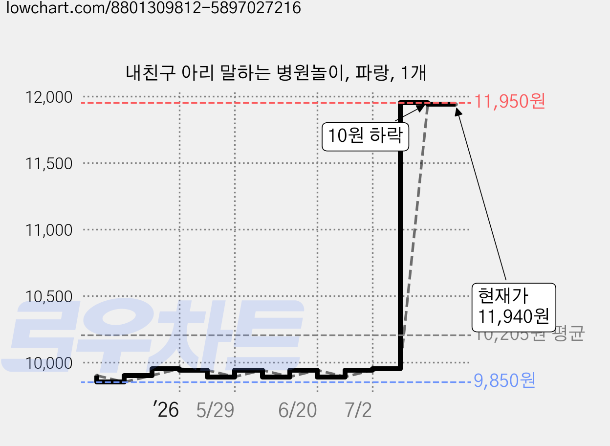 내친구 아리 말하는 병원놀이, 파랑, 1개 가격 변동 차트, 현재가 11,940원, 관측 최저가 9,850원