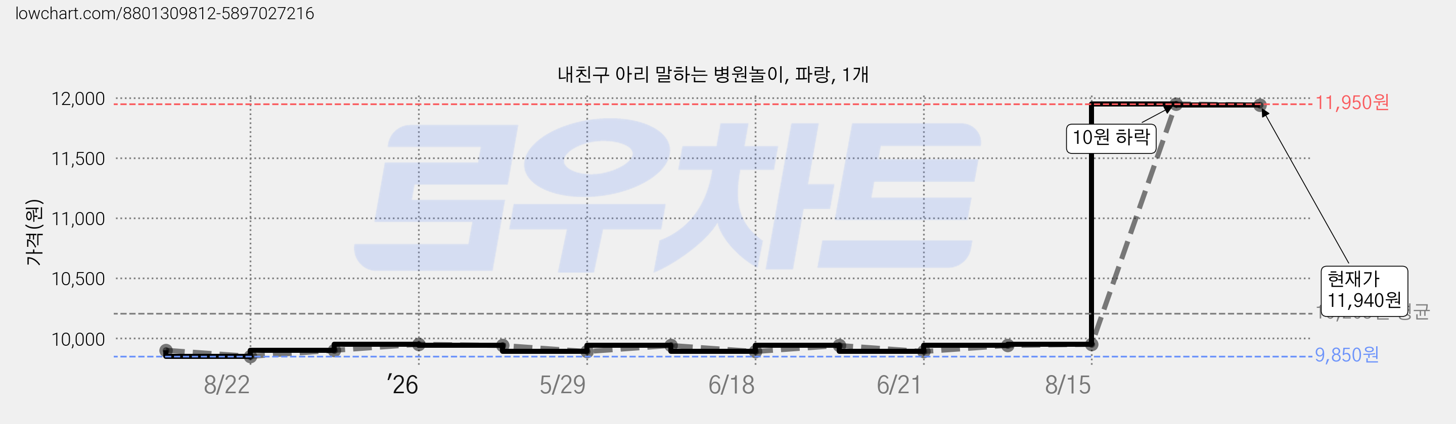 내친구 아리 말하는 병원놀이, 파랑, 1개 가격 변동 차트, 현재가 11,940원, 관측 최저가 9,850원